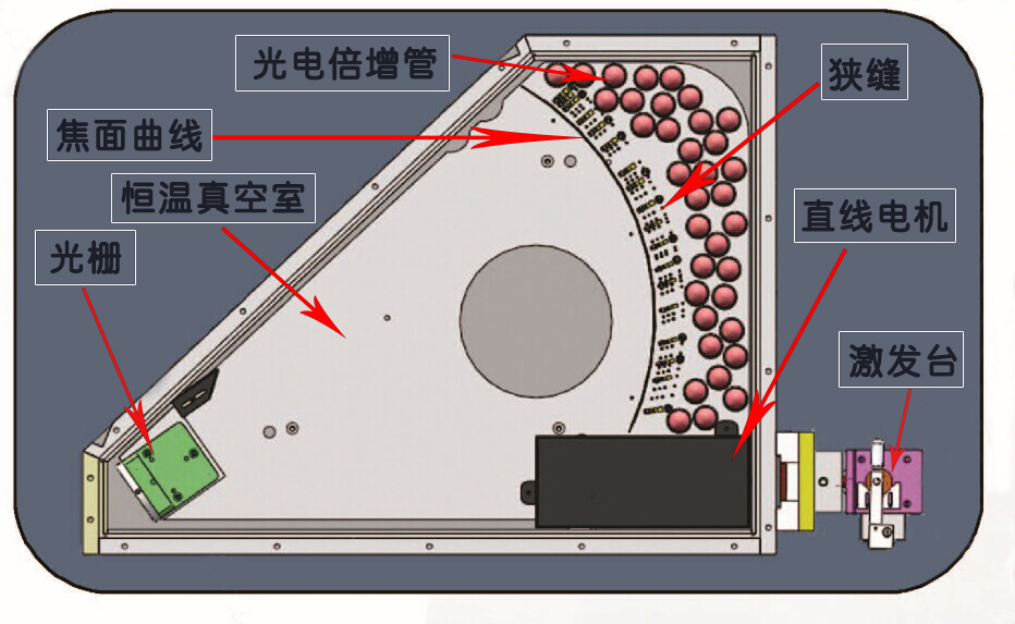 樣品在激發(fā)臺(tái)被激發(fā)光源激發(fā)后，通過聚光鏡及直線電機(jī)產(chǎn)生各個(gè)元素的特征光譜，各種元素的光譜譜線通過光柵分光自動(dòng)排列出各元素